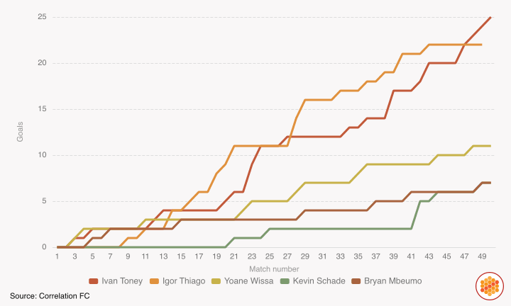 Thiago goal comparison in 50 PL games